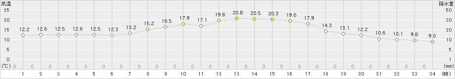 脇神(>2020年09月28日)のアメダスグラフ