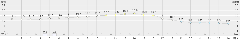 葛巻(>2020年09月28日)のアメダスグラフ