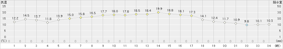 飯舘(>2020年09月28日)のアメダスグラフ