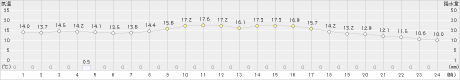 猪苗代(>2020年09月28日)のアメダスグラフ