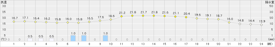 朝日(>2020年09月28日)のアメダスグラフ