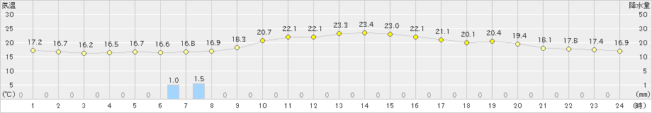 富山(>2020年09月28日)のアメダスグラフ