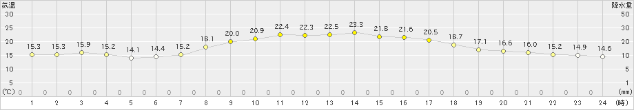 能勢(>2020年09月28日)のアメダスグラフ