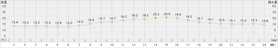 生駒山(>2020年09月28日)のアメダスグラフ