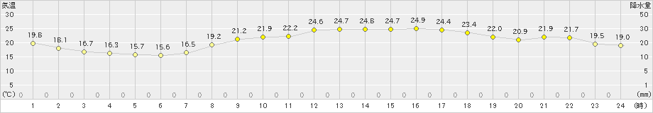 多度津(>2020年09月28日)のアメダスグラフ