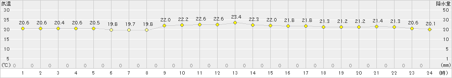 平戸(>2020年09月28日)のアメダスグラフ