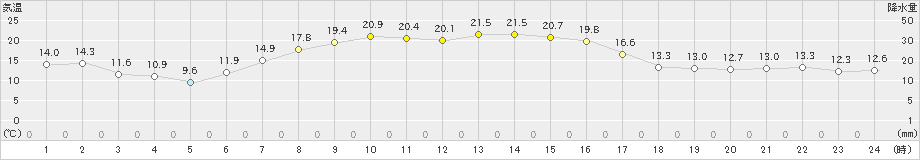 余市(>2020年09月29日)のアメダスグラフ