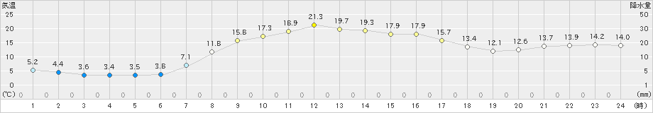 鶴居(>2020年09月29日)のアメダスグラフ