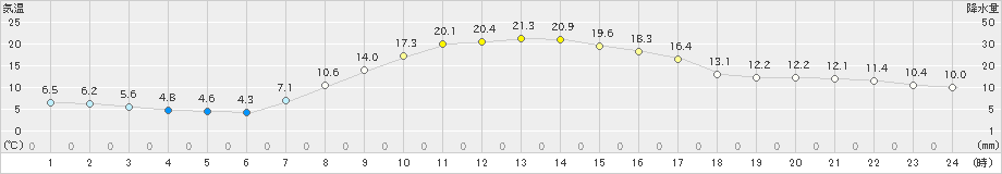 日高(>2020年09月29日)のアメダスグラフ