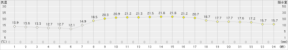 にかほ(>2020年09月29日)のアメダスグラフ