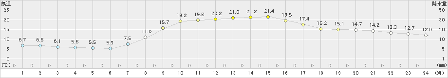 軽米(>2020年09月29日)のアメダスグラフ