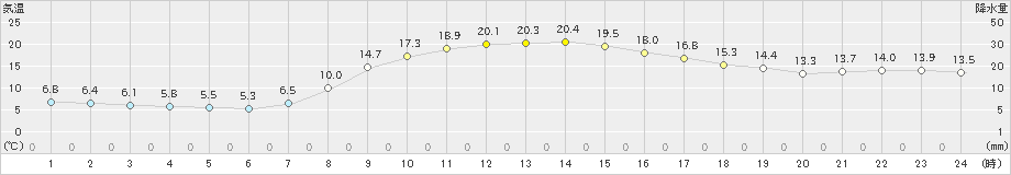 山形(>2020年09月29日)のアメダスグラフ