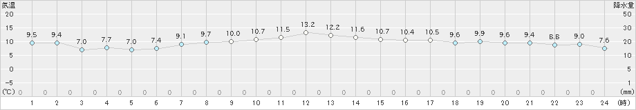 奥日光(>2020年09月29日)のアメダスグラフ