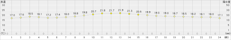 木更津(>2020年09月29日)のアメダスグラフ