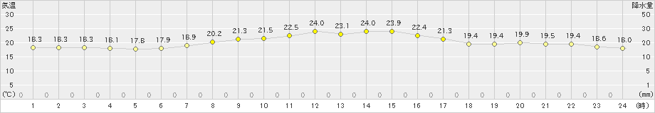 四日市(>2020年09月29日)のアメダスグラフ