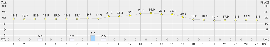 南伊勢(>2020年09月29日)のアメダスグラフ