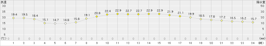 氷見(>2020年09月29日)のアメダスグラフ