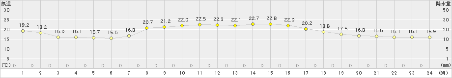 七尾(>2020年09月29日)のアメダスグラフ