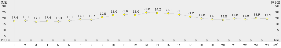 越廼(>2020年09月29日)のアメダスグラフ