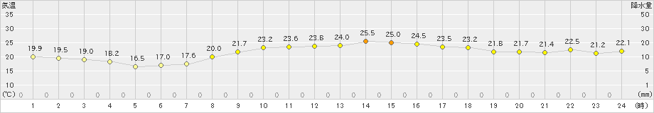 生口島(>2020年09月29日)のアメダスグラフ