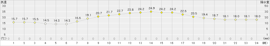 牧之原(>2020年09月29日)のアメダスグラフ