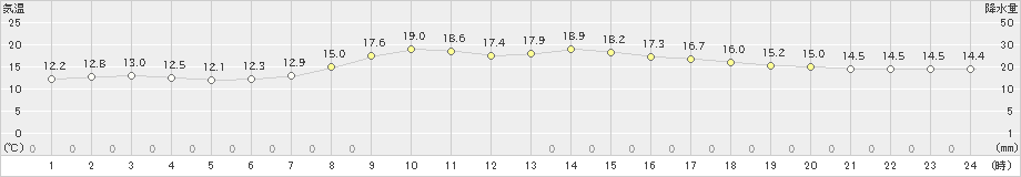 紋別(>2020年09月30日)のアメダスグラフ