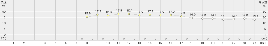 紋別小向(>2020年09月30日)のアメダスグラフ