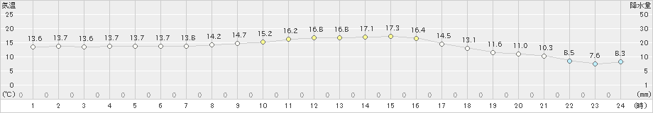 鶴丘(>2020年09月30日)のアメダスグラフ