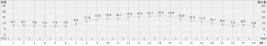 上札内(>2020年09月30日)のアメダスグラフ