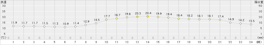 日高門別(>2020年09月30日)のアメダスグラフ