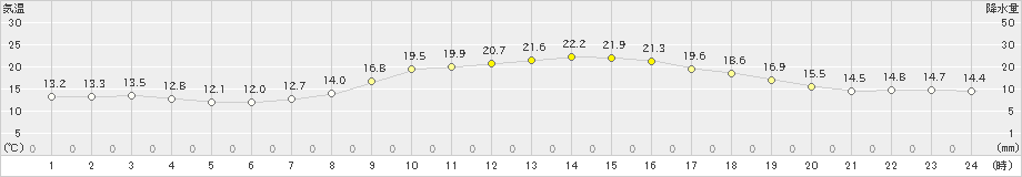 江刺(>2020年09月30日)のアメダスグラフ