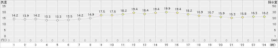 塩釜(>2020年09月30日)のアメダスグラフ