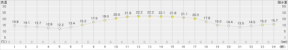 浜中(>2020年09月30日)のアメダスグラフ