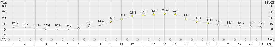 高畠(>2020年09月30日)のアメダスグラフ