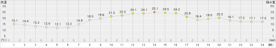 鳩山(>2020年09月30日)のアメダスグラフ