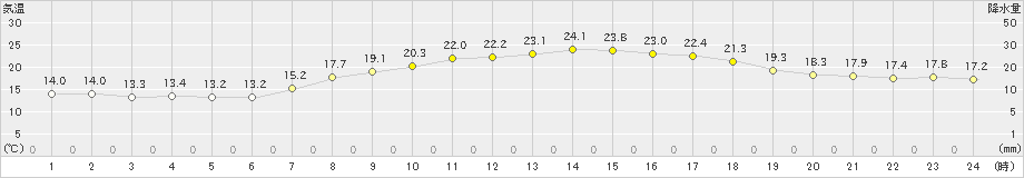 八王子(>2020年09月30日)のアメダスグラフ