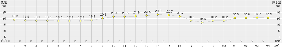 大島(>2020年09月30日)のアメダスグラフ