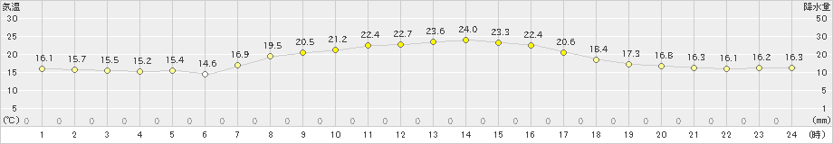 牛久(>2020年09月30日)のアメダスグラフ