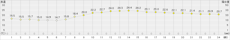 富士(>2020年09月30日)のアメダスグラフ