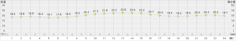 稲取(>2020年09月30日)のアメダスグラフ