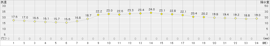 鳥羽(>2020年09月30日)のアメダスグラフ