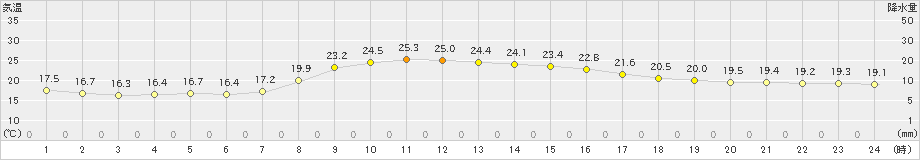 南伊勢(>2020年09月30日)のアメダスグラフ