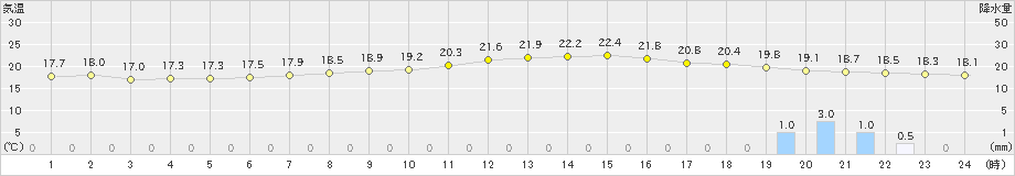 上郡(>2020年09月30日)のアメダスグラフ