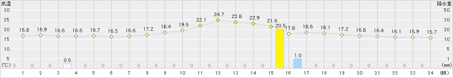 加計(>2020年09月30日)のアメダスグラフ