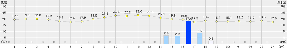 西郷岬(>2020年09月30日)のアメダスグラフ