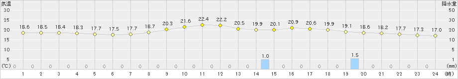 青谷(>2020年09月30日)のアメダスグラフ