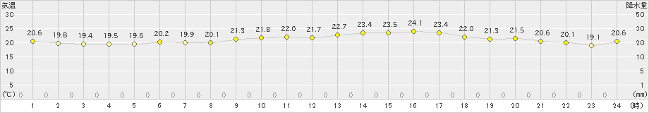 口之津(>2020年09月30日)のアメダスグラフ