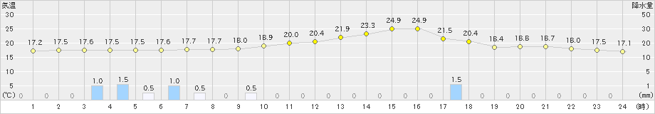 大口(>2020年09月30日)のアメダスグラフ