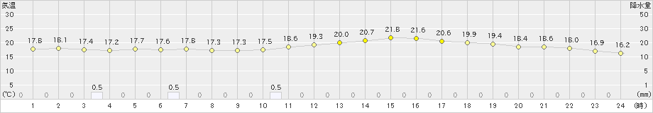 溝辺(>2020年09月30日)のアメダスグラフ