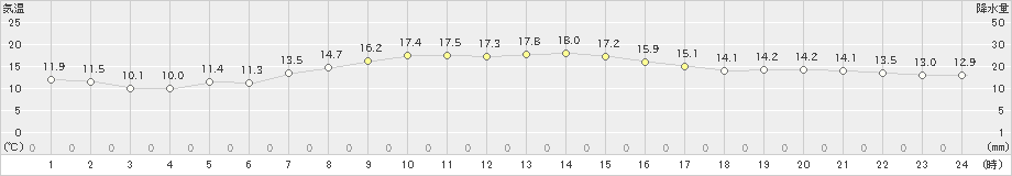 初山別(>2020年10月01日)のアメダスグラフ